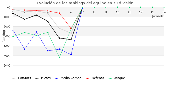 Rankings del equipo en VI