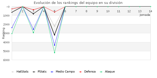 Rankings del equipo en VI