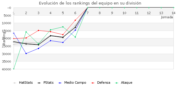 Rankings del equipo en Copa