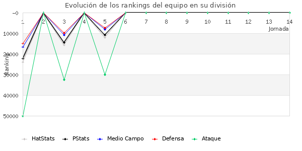 Rankings del equipo en Copa