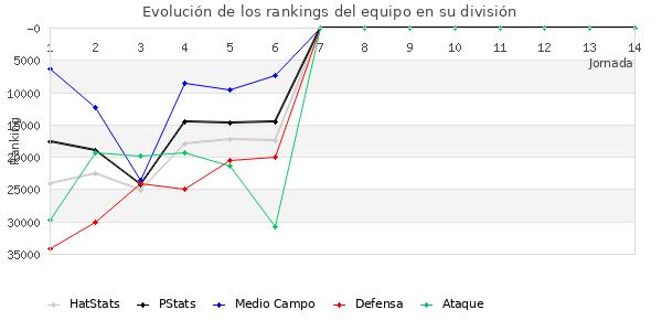 Rankings del equipo en Copa