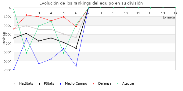 Rankings del equipo en VI