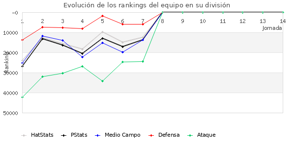 Rankings del equipo en Copa