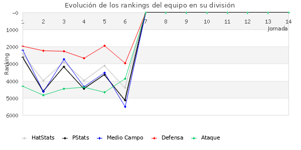 Rankings del equipo en VI