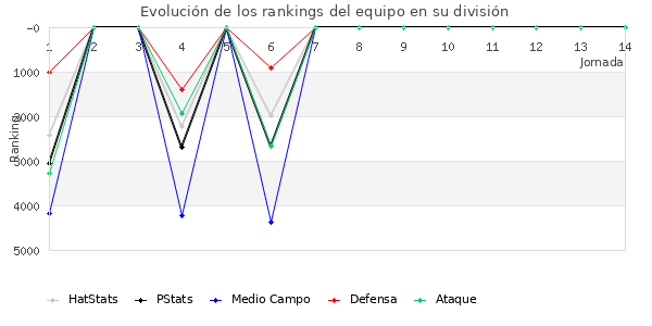 Rankings del equipo en VII