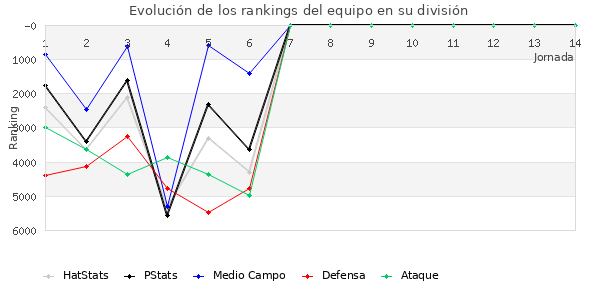 Rankings del equipo en VI