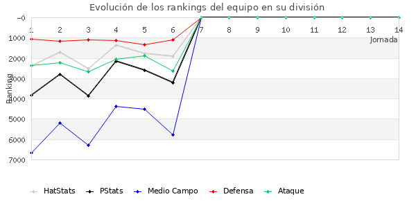 Rankings del equipo en VI