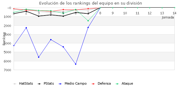 Rankings del equipo en VII