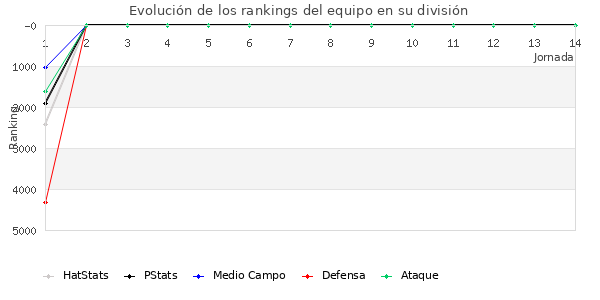 Rankings del equipo en VII