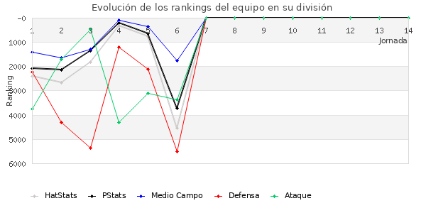 Rankings del equipo en VI