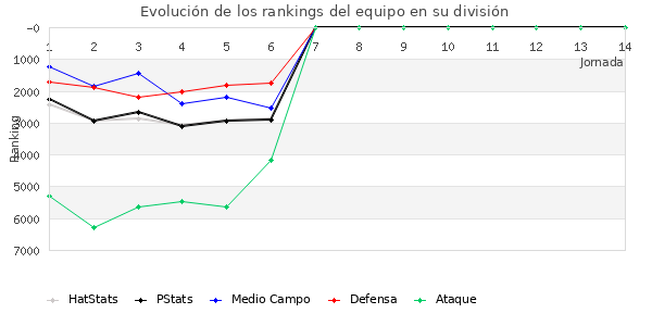 Rankings del equipo en VII