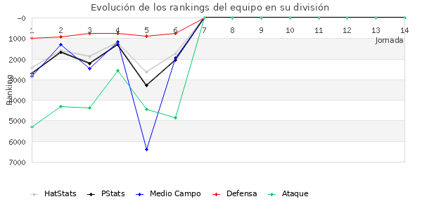 Rankings del equipo en VII