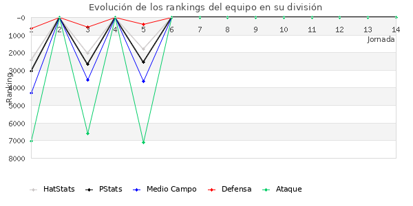 Rankings del equipo en VII