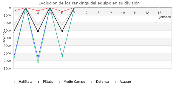 Rankings del equipo en VII