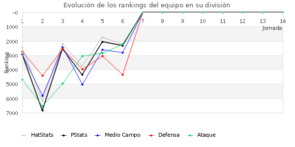 Rankings del equipo en IX