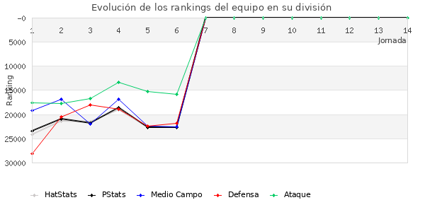 Rankings del equipo en X