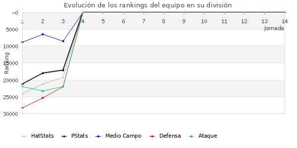 Rankings del equipo en Copa