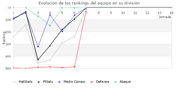 Rankings del equipo en IV