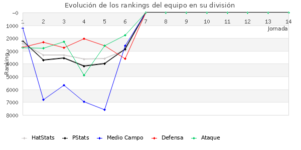 Rankings del equipo en VII