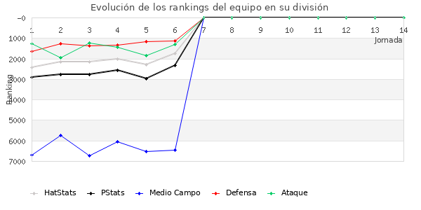 Rankings del equipo en VII