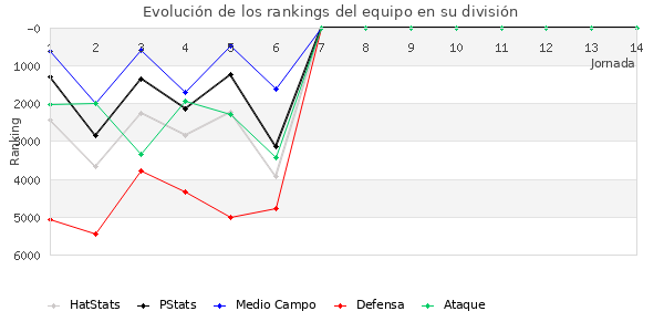 Rankings del equipo en VII