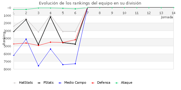 Rankings del equipo en VII