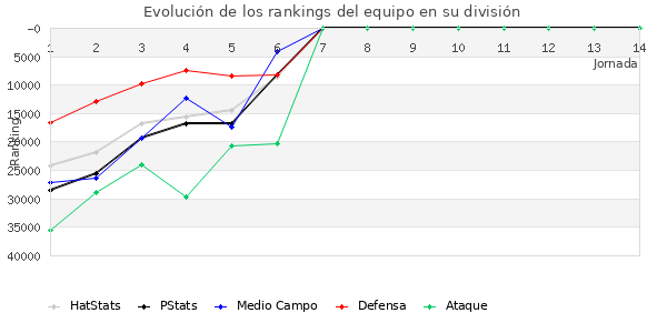 Rankings del equipo en Copa