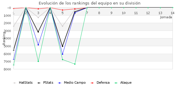 Rankings del equipo en VI