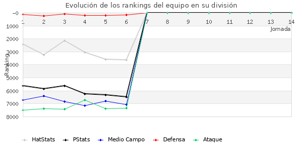 Rankings del equipo en VI