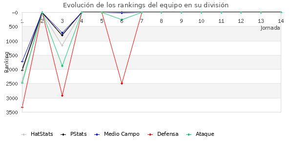 Rankings del equipo en VI