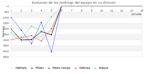 Rankings del equipo en VII