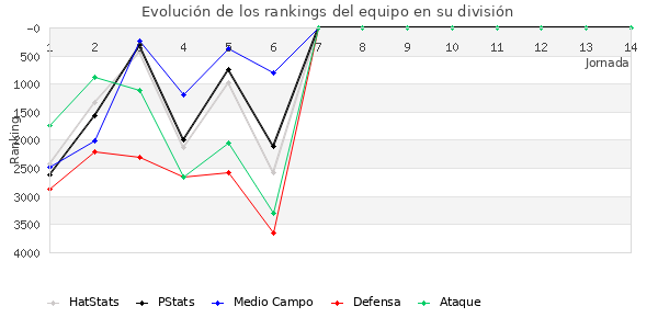 Rankings del equipo en VII