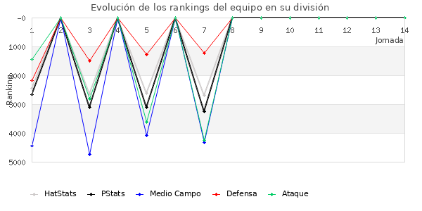 Rankings del equipo en VII