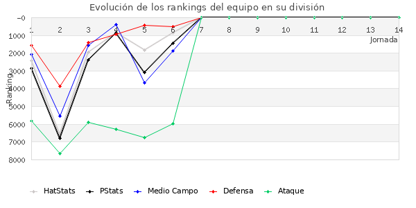 Rankings del equipo en VI