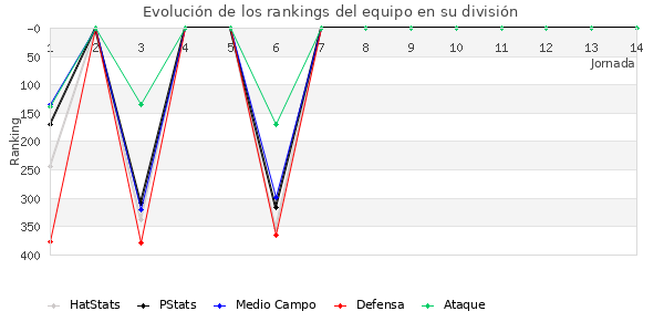 Rankings del equipo en IV