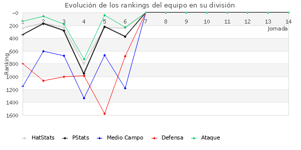 Rankings del equipo en VII