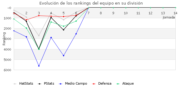 Rankings del equipo en VI