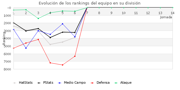 Rankings del equipo en VI