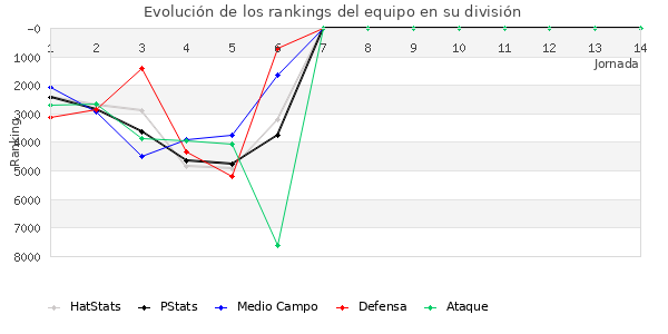 Rankings del equipo en VI