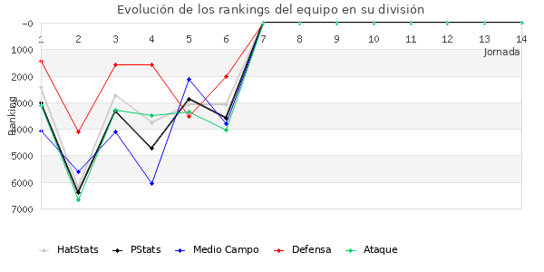 Rankings del equipo en VI