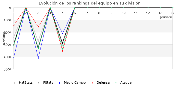 Rankings del equipo en VI