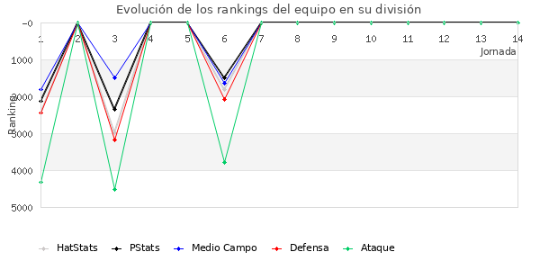 Rankings del equipo en VII