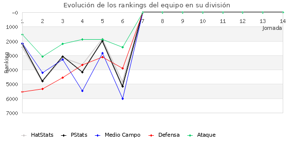 Rankings del equipo en VI