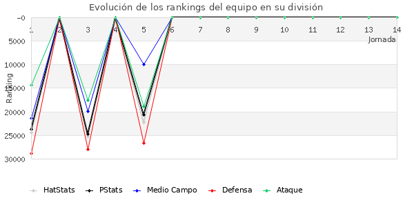 Rankings del equipo en X