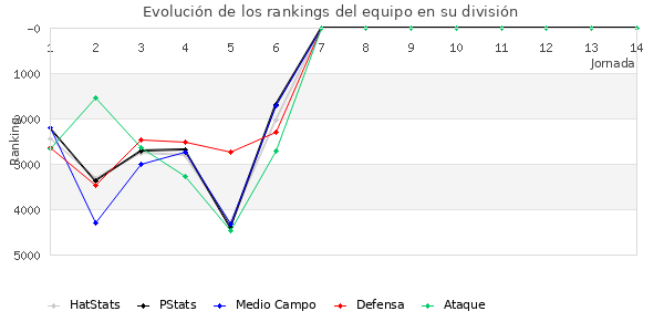 Rankings del equipo en VI