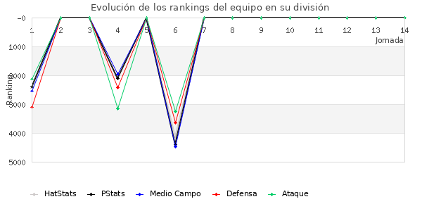 Rankings del equipo en VI