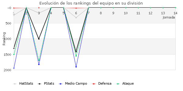 Rankings del equipo en V