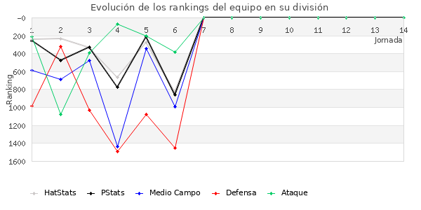 Rankings del equipo en V