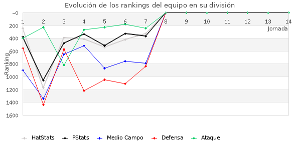 Rankings del equipo en V