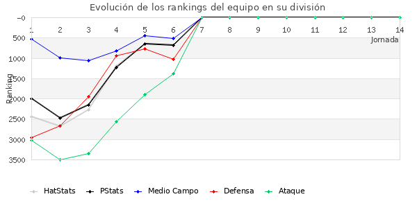 Rankings del equipo en VII